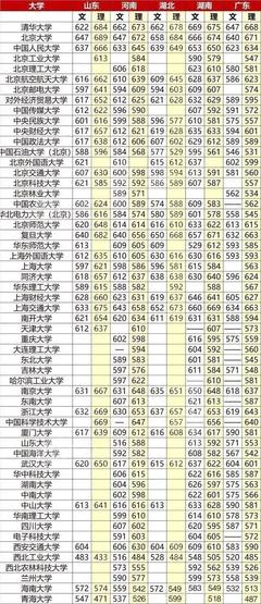 2018全國985/211大學錄取分數線匯總及高考志愿填報參考指南
