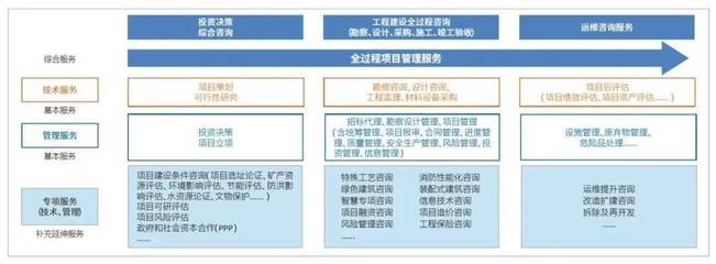 技術(shù)+管理 設計企業(yè)全過程工程咨詢服務新路徑的技術(shù)服務探索