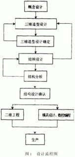 三維CAD技術(shù)在產(chǎn)品開發(fā)中的創(chuàng)新應用